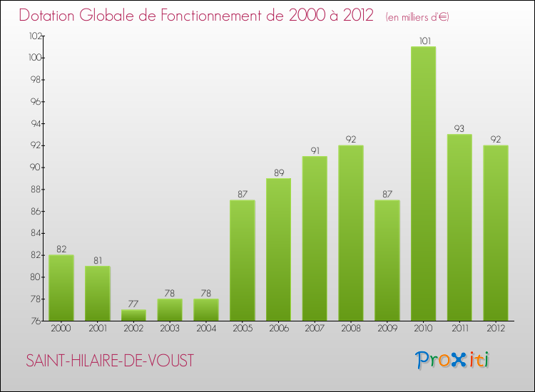 Evolution du montant de la Dotation Globale de Fonctionnement pour la commune de SAINT-HILAIRE-DE-VOUST de 2000 à 2012 Evolution du montant de la Dotation Globale de Fonctionnement pour SAINT-HILAIRE-DE-VOUST de 2000 à 2012