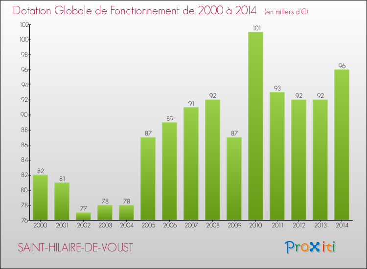 Evolution du montant de la Dotation Globale de Fonctionnement pour la commune de SAINT-HILAIRE-DE-VOUST de 2000 à 2014 Evolution du montant de la Dotation Globale de Fonctionnement pour SAINT-HILAIRE-DE-VOUST de 2000 à 2014