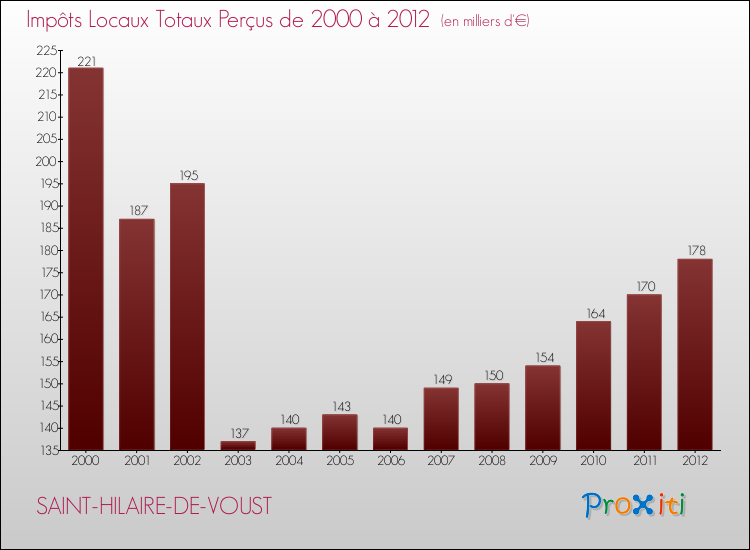 Evolution des Impôts Locaux pour la commune de SAINT-HILAIRE-DE-VOUST de 2000 à 2012 Evolution des Impôts Locaux pour SAINT-HILAIRE-DE-VOUST de 2000 à 2012
