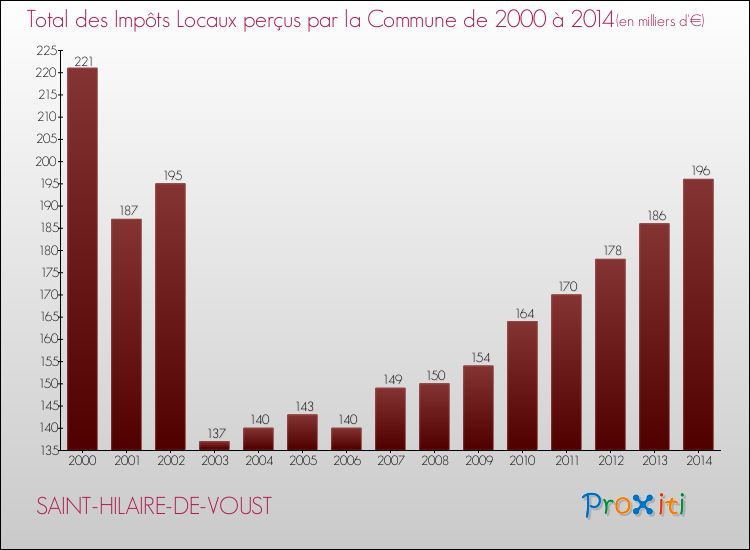 Evolution des Impôts Locaux pour la commune de SAINT-HILAIRE-DE-VOUST de 2000 à 2014 Evolution des Impôts Locaux pour SAINT-HILAIRE-DE-VOUST de 2000 à 2014