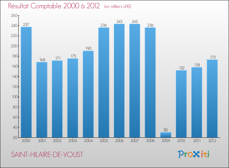 Evolution du résultat comptable pour la commune de SAINT-HILAIRE-DE-VOUST de 2000 à 2012 Evolution du résultat comptable pour SAINT-HILAIRE-DE-VOUST de 2000 à 2012