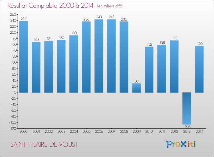 Evolution du résultat comptable pour la commune de SAINT-HILAIRE-DE-VOUST de 2000 à 2014 Evolution du résultat comptable pour SAINT-HILAIRE-DE-VOUST de 2000 à 2014