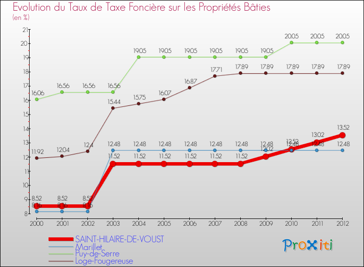 Evolution du taux de la taxe foncière sur le bati pour SAINT-HILAIRE-DE-VOUST et les communes proches de 2000 à 2012 Comparaison des taux de taxe foncière sur le bati pour SAINT-HILAIRE-DE-VOUST et les communes voisines de 2000 à 2012