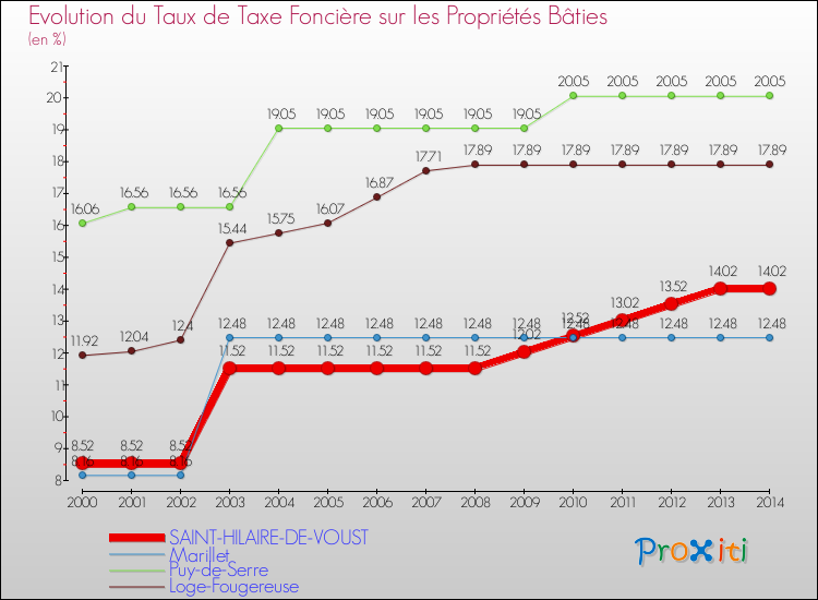 Evolution du taux de la taxe foncière sur le bati pour SAINT-HILAIRE-DE-VOUST et les communes proches de 2000 à 2014 Comparaison des taux de taxe foncière sur le bati pour SAINT-HILAIRE-DE-VOUST et les communes voisines de 2000 à 2014