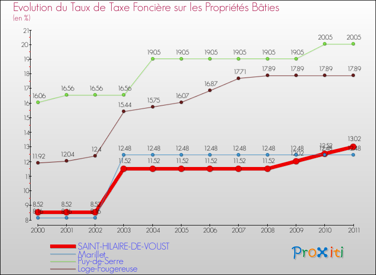 Evolution du taux de la taxe foncière sur le bati pour SAINT-HILAIRE-DE-VOUST et les communes proches Comparaison des taux de taxe foncière sur le bati pour SAINT-HILAIRE-DE-VOUST et les communes voisines