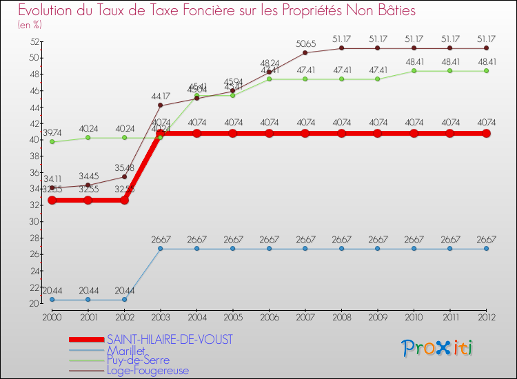 Evolution du taux de la taxe foncière sur les immeubles et terrains non batis pour SAINT-HILAIRE-DE-VOUST et les communes proches de 2000 à 2012 Comparaison des taux de la taxe foncière sur les immeubles et terrains non batis pour SAINT-HILAIRE-DE-VOUST et les communes voisines de 2000 à 2012