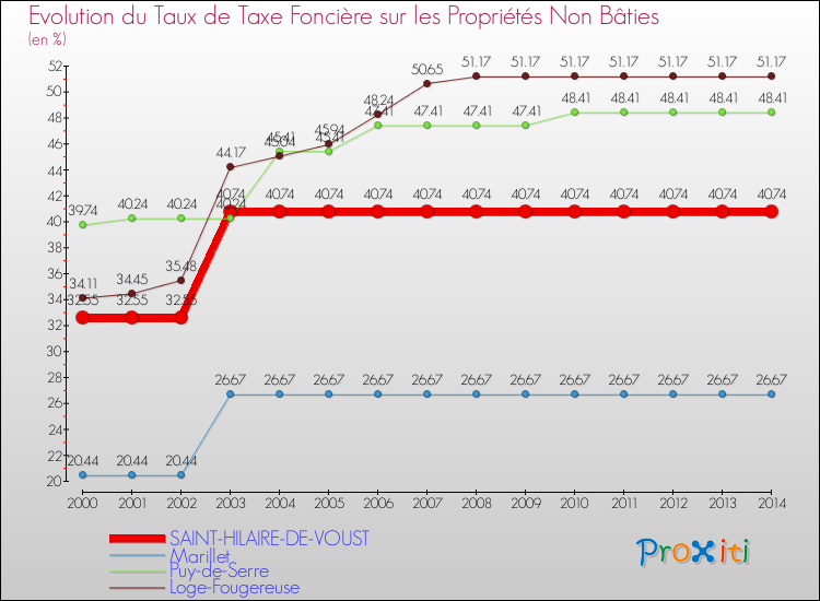 Evolution du taux de la taxe foncière sur les immeubles et terrains non batis pour SAINT-HILAIRE-DE-VOUST et les communes proches de 2000 à 2014 Comparaison des taux de la taxe foncière sur les immeubles et terrains non batis pour SAINT-HILAIRE-DE-VOUST et les communes voisines de 2000 à 2014