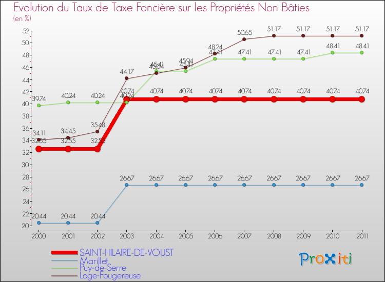 Evolution du taux de la taxe foncière sur les immeubles et terrains non batis pour SAINT-HILAIRE-DE-VOUST et les communes proches Comparaison des taux de la taxe foncière sur les immeubles et terrains non batis pour SAINT-HILAIRE-DE-VOUST et les communes voisines