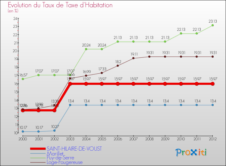 Evolution du taux de la taxe d'habitation pour SAINT-HILAIRE-DE-VOUST et les communes proches Comparaison des taux de la taxe d'habitation pour SAINT-HILAIRE-DE-VOUST et les communes voisines
