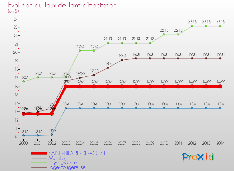 Evolution du taux de la taxe d'habitation pour SAINT-HILAIRE-DE-VOUST et les communes proches de 2000 à 2014 Comparaison des taux de la taxe d'habitation pour SAINT-HILAIRE-DE-VOUST et les communes voisines de 2000 à 2014