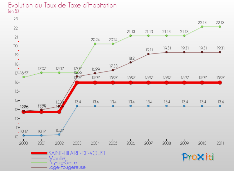 Evolution du taux de la taxe d'habitation pour SAINT-HILAIRE-DE-VOUST et les communes proches Comparaison des taux de la taxe d'habitation pour SAINT-HILAIRE-DE-VOUST et les communes voisines
