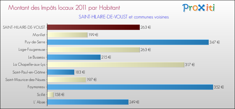 Montant des impôts locaux par Habitant pour SAINT-HILAIRE-DE-VOUST et les communes proches Comparaison des impôts locaux par habitant pour SAINT-HILAIRE-DE-VOUST et les communes voisines
