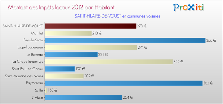 Montant des impôts locaux par Habitant pour SAINT-HILAIRE-DE-VOUST et les communes proches Comparaison des impôts locaux par habitant pour SAINT-HILAIRE-DE-VOUST et les communes voisines