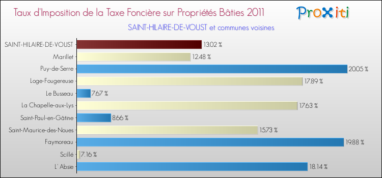 Taux d'imposition de la taxe foncière sur le bati 2011 pour SAINT-HILAIRE-DE-VOUST et les communes proches Comparaison des taux d'imposition de la taxe foncière sur le bati 2011 pour SAINT-HILAIRE-DE-VOUST et les communes voisines
