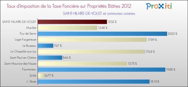 Taux d'imposition de la taxe foncière sur le bati 2012 pour SAINT-HILAIRE-DE-VOUST et les communes proches Comparaison des taux d'imposition de la taxe foncière sur le bati 2012 pour SAINT-HILAIRE-DE-VOUST et les communes voisines