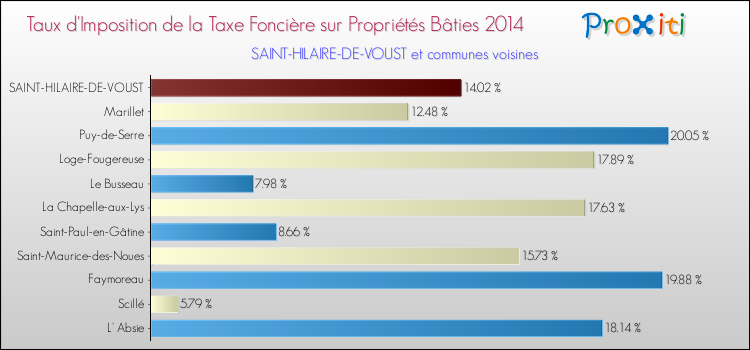 Taux d'imposition de la taxe foncière sur le bati 2014 pour SAINT-HILAIRE-DE-VOUST et les communes proches Comparaison des taux d'imposition de la taxe foncière sur le bati 2014 pour SAINT-HILAIRE-DE-VOUST et les communes voisines