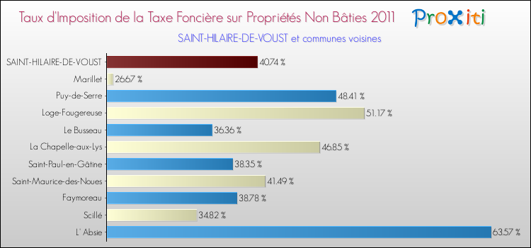 Taux d'imposition de la taxe foncière sur les immeubles et terrains non batis 2011 pour SAINT-HILAIRE-DE-VOUST et les communes proches Comparaison des taux d'imposition de la taxe foncière sur les immeubles et terrains non batis 2011 pour SAINT-HILAIRE-DE-VOUST et les communes voisines