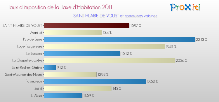 Taux d'imposition de la taxe d'habitation 2011 pour SAINT-HILAIRE-DE-VOUST et les communes proches Comparaison des taux d'imposition de la taxe d'habitation 2011 pour SAINT-HILAIRE-DE-VOUST et les communes voisines
