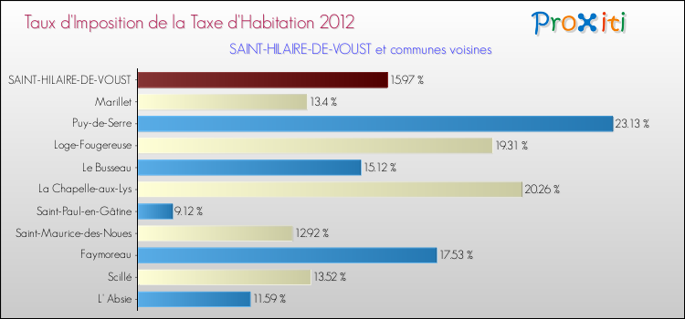 Taux d'imposition de la taxe d'habitation 2012 pour SAINT-HILAIRE-DE-VOUST et les communes proches Comparaison des taux d'imposition de la taxe d'habitation 2012 pour SAINT-HILAIRE-DE-VOUST et les communes voisines