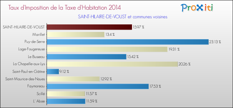 Taux d'imposition de la taxe d'habitation 2014 pour SAINT-HILAIRE-DE-VOUST et les communes proches Comparaison des taux d'imposition de la taxe d'habitation 2014 pour SAINT-HILAIRE-DE-VOUST et les communes voisines