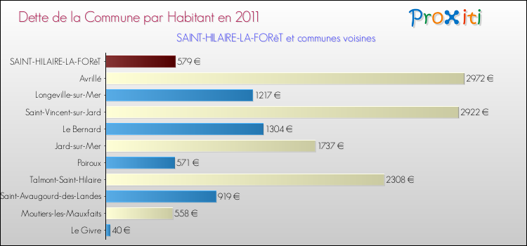 Dette par habitant de la commune en 2011 pour SAINT-HILAIRE-LA-FORêT et les communes proches Comparaison de la dette par habitant de la commune en 2011 pour SAINT-HILAIRE-LA-FORêT et les communes voisines