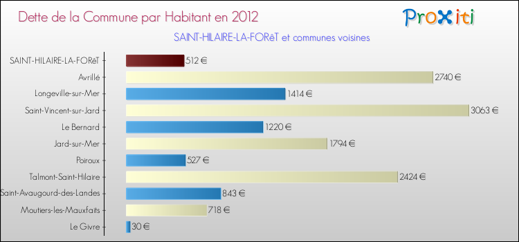 Dette par habitant de la commune en 2012 pour SAINT-HILAIRE-LA-FORêT et les communes proches Comparaison de la dette par habitant de la commune en 2012 pour SAINT-HILAIRE-LA-FORêT et les communes voisines