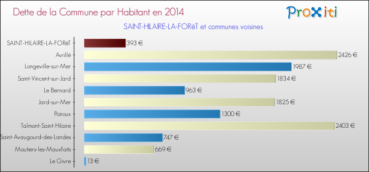 Dette par habitant de la commune en 2014 pour SAINT-HILAIRE-LA-FORêT et les communes proches Comparaison de la dette par habitant de la commune en 2014 pour SAINT-HILAIRE-LA-FORêT et les communes voisines