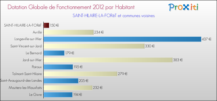 Montant des dotations globales de fonctionnement DGF par Habitant pour SAINT-HILAIRE-LA-FORêT et les communes proches Comparaison des des dotations globales de fonctionnement DGF par habitant pour SAINT-HILAIRE-LA-FORêT et les communes voisines