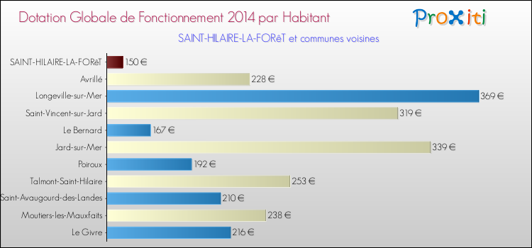 Montant des dotations globales de fonctionnement DGF par Habitant pour SAINT-HILAIRE-LA-FORêT et les communes proches en 2014. Comparaison des des dotations globales de fonctionnement DGF par habitant pour SAINT-HILAIRE-LA-FORêT et les communes voisines en 2014.