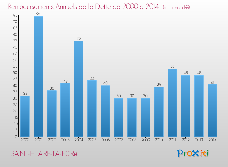 Evolution de l'annuité de la dette pour la commune de SAINT-HILAIRE-LA-FORêT de 2000 à 2014 Annuités de la dette pour SAINT-HILAIRE-LA-FORêT de 2000 à 2014
