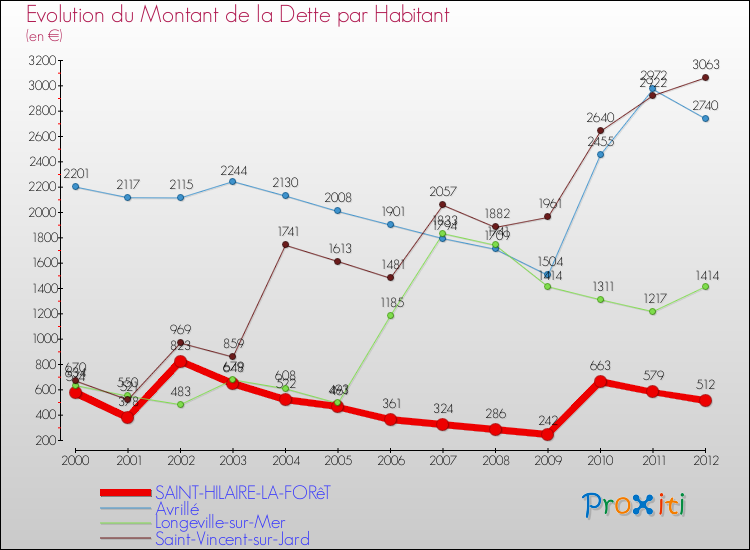 Evolution de la dette par habitant pour la commune de SAINT-HILAIRE-LA-FORêT et les communes proches de 2000 à 2012 Comparaison de la dette par habitant pour SAINT-HILAIRE-LA-FORêT et les communes voisines de 2000 à 2012