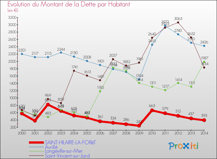 Evolution de la dette par habitant pour la commune de SAINT-HILAIRE-LA-FORêT et les communes proches de 2000 à 2014 Comparaison de la dette par habitant pour SAINT-HILAIRE-LA-FORêT et les communes voisines de 2000 à 2014