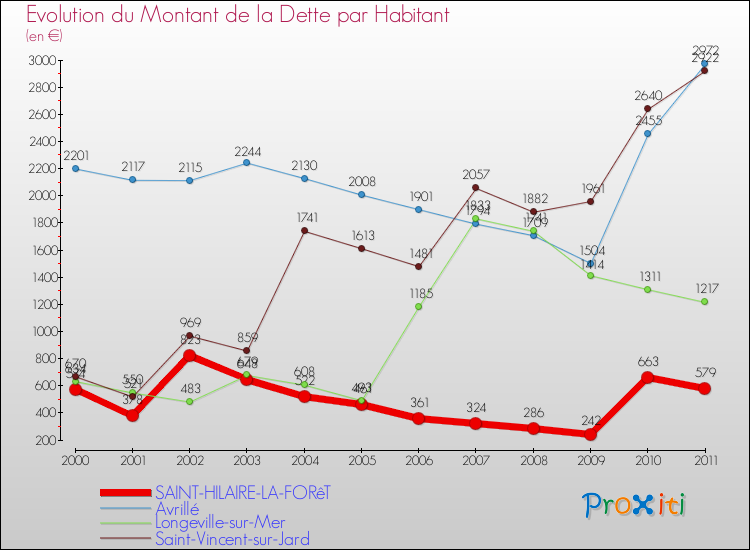 Evolution de la dette par habitant pour la commune de SAINT-HILAIRE-LA-FORêT et les communes proches Comparaison de la dette par habitant pour SAINT-HILAIRE-LA-FORêT et les communes voisines