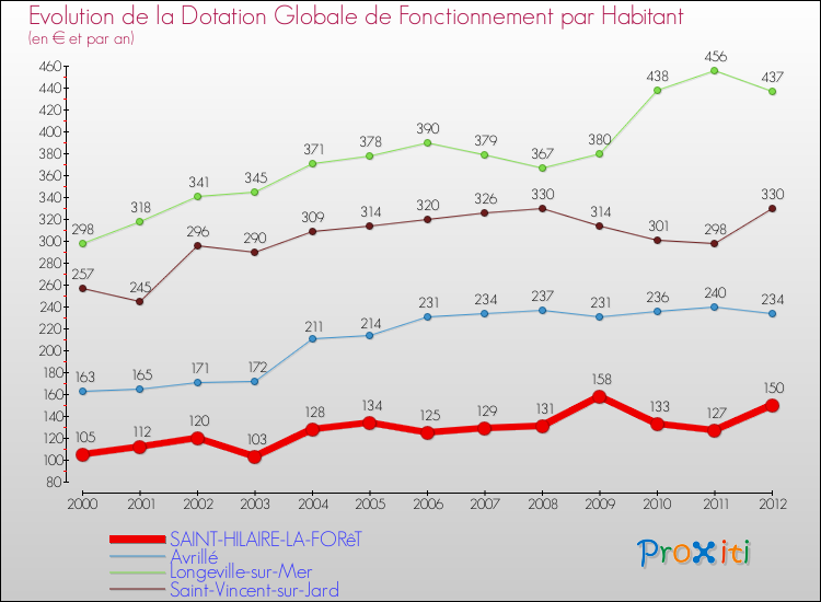Evolution et montant de la dotation globale de fonctionnement par Habitant pour SAINT-HILAIRE-LA-FORêT et les communes proches Comparaison des dotations globales de fonctionnement par habitant pour SAINT-HILAIRE-LA-FORêT et les communes voisines