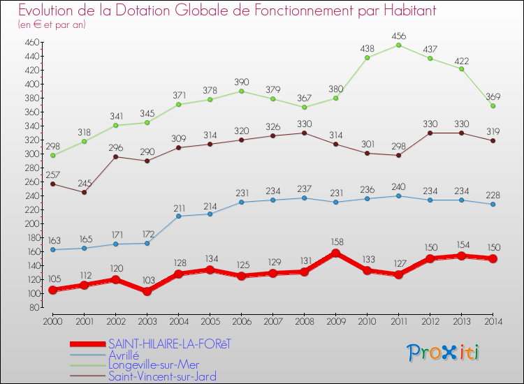 Evolution et montant de la dotation globale de fonctionnement par Habitant pour SAINT-HILAIRE-LA-FORêT et les communes proches de 2000 à 2014. Comparaison des dotations globales de fonctionnement par habitant pour SAINT-HILAIRE-LA-FORêT et les communes voisines de 2000 à 2014.