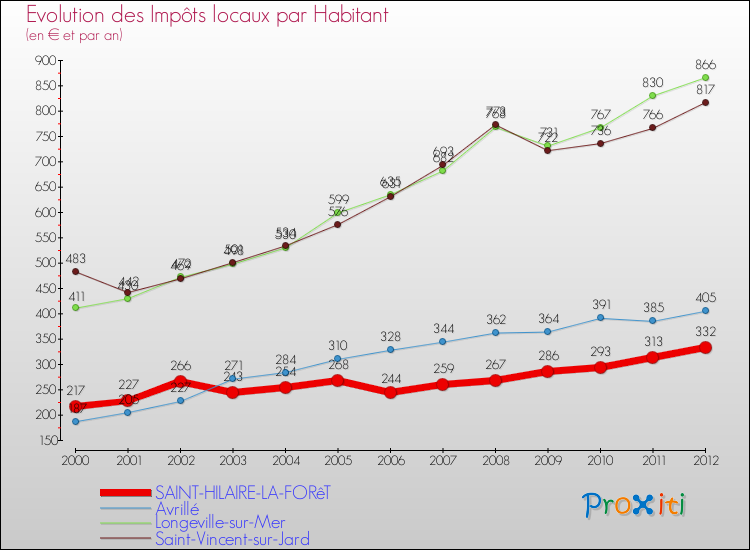 Evolution et montant des impôts locaux par Habitant pour SAINT-HILAIRE-LA-FORêT et les communes proches Comparaison des impôts locaux par habitant pour SAINT-HILAIRE-LA-FORêT et les communes voisines