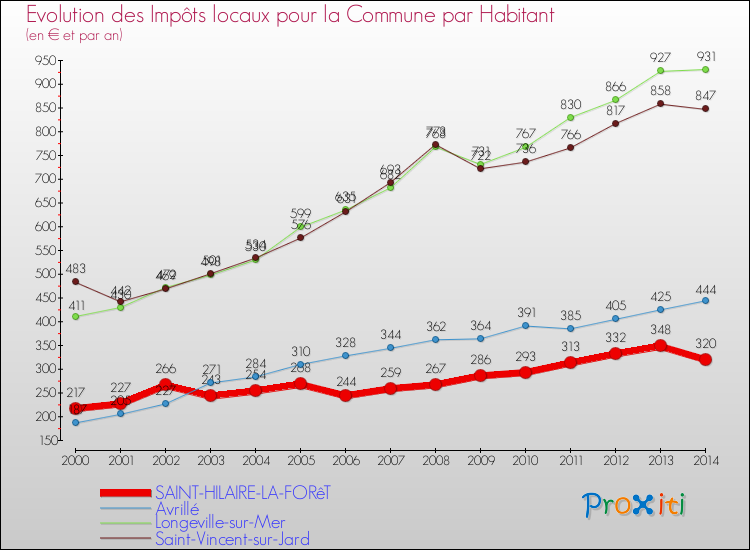 Evolution et montant des impôts locaux par Habitant pour SAINT-HILAIRE-LA-FORêT et les communes proches de 2000 à 2014 Comparaison des impôts locaux par habitant pour SAINT-HILAIRE-LA-FORêT et les communes voisines de 2000 à 2014