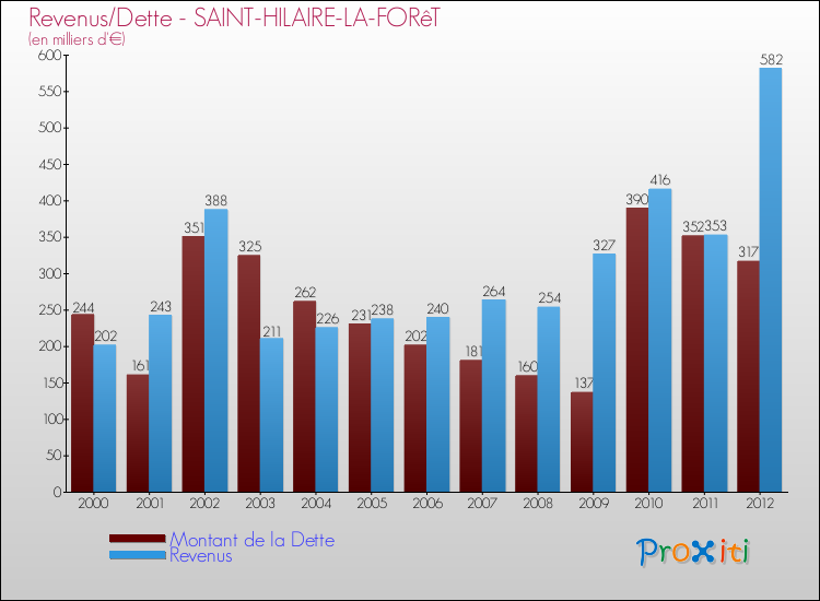 Evolution comparée de la dette et des revenus pour la commune de SAINT-HILAIRE-LA-FORêT de 2000 à 2012 Comparaison de la dette et des revenus pour SAINT-HILAIRE-LA-FORêT de 2000 à 2012
