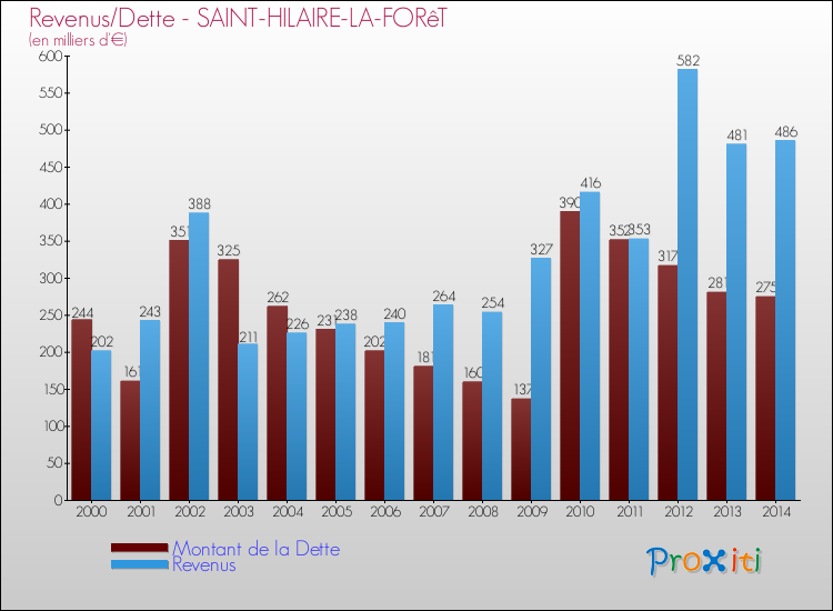 Evolution comparée de la dette et des revenus pour la commune de SAINT-HILAIRE-LA-FORêT de 2000 à 2014 Comparaison de la dette et des revenus pour SAINT-HILAIRE-LA-FORêT de 2000 à 2014