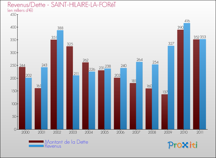 Evolution comparée de la dette et des revenus pour la commune de SAINT-HILAIRE-LA-FORêT de 2000 à 2011 Comparaison de la dette et des revenus pour SAINT-HILAIRE-LA-FORêT de 2000 à 2011