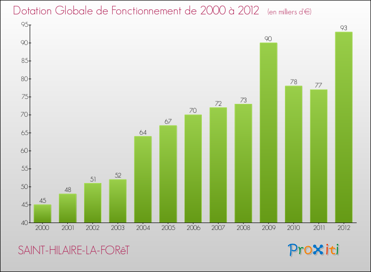 Evolution du montant de la Dotation Globale de Fonctionnement pour la commune de SAINT-HILAIRE-LA-FORêT de 2000 à 2012 Evolution du montant de la Dotation Globale de Fonctionnement pour SAINT-HILAIRE-LA-FORêT de 2000 à 2012