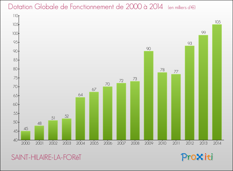 Evolution du montant de la Dotation Globale de Fonctionnement pour la commune de SAINT-HILAIRE-LA-FORêT de 2000 à 2014 Evolution du montant de la Dotation Globale de Fonctionnement pour SAINT-HILAIRE-LA-FORêT de 2000 à 2014