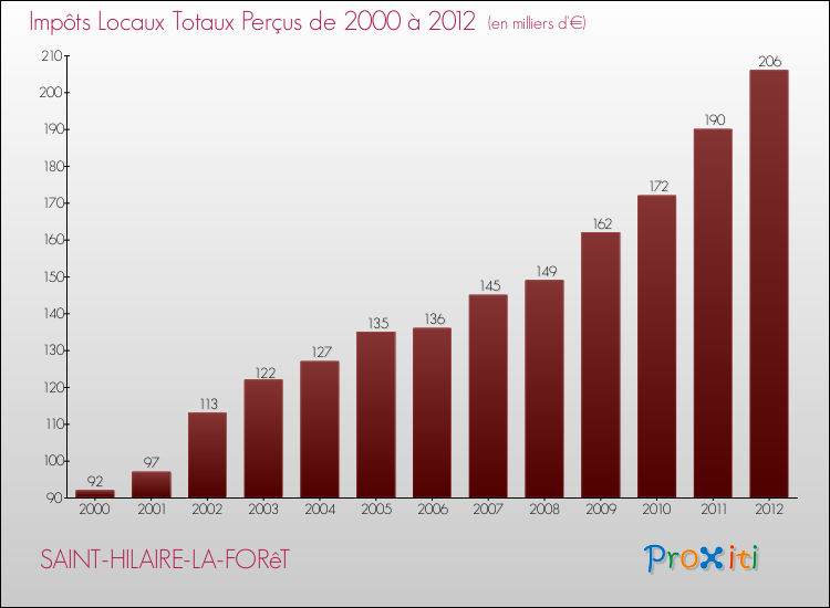 Evolution des Impôts Locaux pour la commune de SAINT-HILAIRE-LA-FORêT de 2000 à 2012 Evolution des Impôts Locaux pour SAINT-HILAIRE-LA-FORêT de 2000 à 2012
