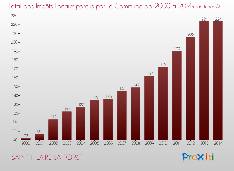Evolution des Impôts Locaux pour la commune de SAINT-HILAIRE-LA-FORêT de 2000 à 2014 Evolution des Impôts Locaux pour SAINT-HILAIRE-LA-FORêT de 2000 à 2014