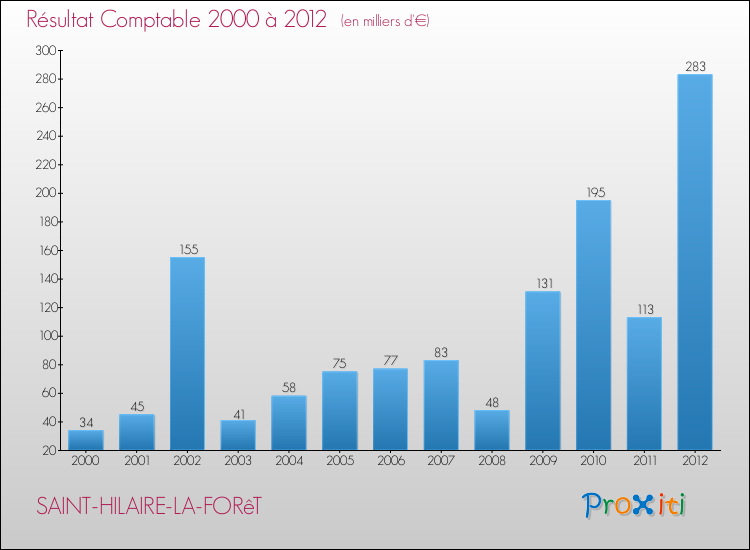 Evolution du résultat comptable pour la commune de SAINT-HILAIRE-LA-FORêT de 2000 à 2012 Evolution du résultat comptable pour SAINT-HILAIRE-LA-FORêT de 2000 à 2012