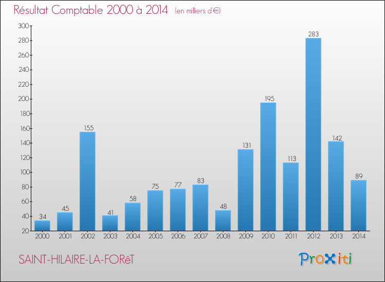 Evolution du résultat comptable pour la commune de SAINT-HILAIRE-LA-FORêT de 2000 à 2014 Evolution du résultat comptable pour SAINT-HILAIRE-LA-FORêT de 2000 à 2014