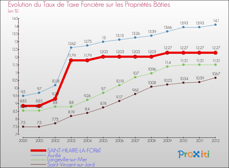 Evolution du taux de la taxe foncière sur le bati pour SAINT-HILAIRE-LA-FORêT et les communes proches de 2000 à 2012 Comparaison des taux de taxe foncière sur le bati pour SAINT-HILAIRE-LA-FORêT et les communes voisines de 2000 à 2012