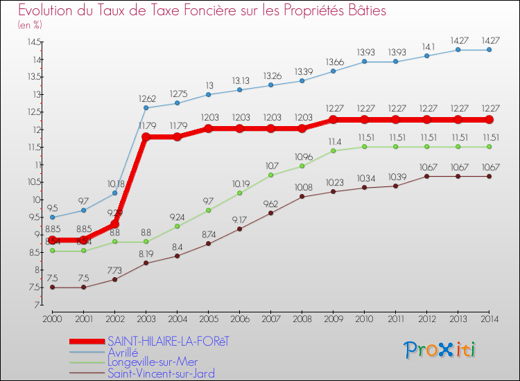 Evolution du taux de la taxe foncière sur le bati pour SAINT-HILAIRE-LA-FORêT et les communes proches de 2000 à 2014 Comparaison des taux de taxe foncière sur le bati pour SAINT-HILAIRE-LA-FORêT et les communes voisines de 2000 à 2014