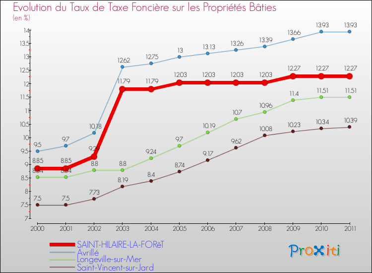 Evolution du taux de la taxe foncière sur le bati pour SAINT-HILAIRE-LA-FORêT et les communes proches Comparaison des taux de taxe foncière sur le bati pour SAINT-HILAIRE-LA-FORêT et les communes voisines