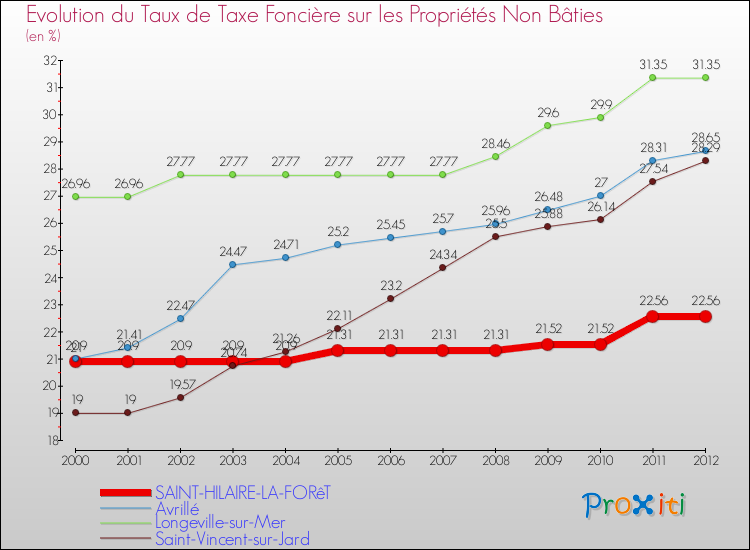 Evolution du taux de la taxe foncière sur les immeubles et terrains non batis pour SAINT-HILAIRE-LA-FORêT et les communes proches de 2000 à 2012 Comparaison des taux de la taxe foncière sur les immeubles et terrains non batis pour SAINT-HILAIRE-LA-FORêT et les communes voisines de 2000 à 2012